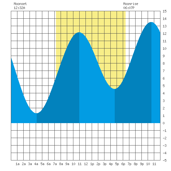 Gustavus tide chart for Wednesday, October 5, 2022