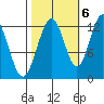 Gustavus tide chart for Thursday, October 6, 2022