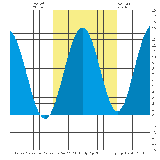 Gustavus tide chart for Friday, October 7, 2022