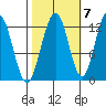 Gustavus tide chart for Friday, October 7, 2022
