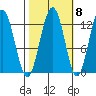 Gustavus tide chart for Saturday, October 8, 2022