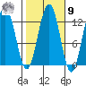 Gustavus tide chart for Sunday, October 9, 2022
