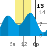 Gustavus tide chart for Sunday, November 13, 2022