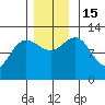 Gustavus tide chart for Tuesday, November 15, 2022