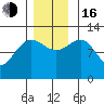 Gustavus tide chart for Wednesday, November 16, 2022