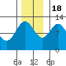 Gustavus tide chart for Friday, November 18, 2022