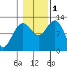 Gustavus tide chart for Tuesday, November 1, 2022