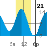 Gustavus tide chart for Monday, November 21, 2022