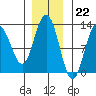 Gustavus tide chart for Tuesday, November 22, 2022