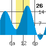 Gustavus tide chart for Saturday, November 26, 2022