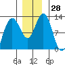 Gustavus tide chart for Monday, November 28, 2022