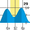 Gustavus tide chart for Tuesday, November 29, 2022