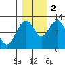 Gustavus tide chart for Wednesday, November 2, 2022