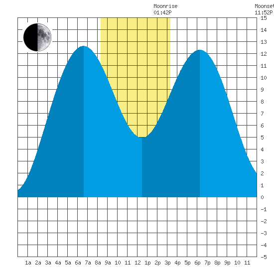 Gustavus tide chart for Wednesday, November 30, 2022