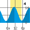Gustavus tide chart for Friday, November 4, 2022