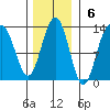 Gustavus tide chart for Sunday, November 6, 2022