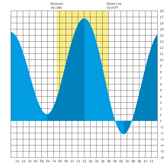 Gustavus tide chart for Monday, November 7, 2022