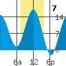 Gustavus tide chart for Monday, November 7, 2022