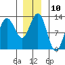Gustavus tide chart for Saturday, December 10, 2022
