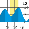 Gustavus tide chart for Monday, December 12, 2022