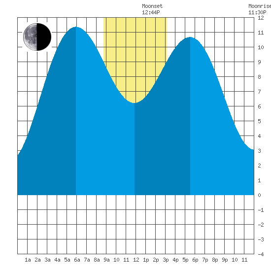 Gustavus tide chart for Thursday, December 15, 2022