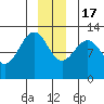 Gustavus tide chart for Saturday, December 17, 2022