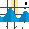 Gustavus tide chart for Sunday, December 18, 2022