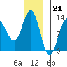 Gustavus tide chart for Wednesday, December 21, 2022