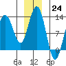 Gustavus tide chart for Saturday, December 24, 2022