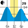 Gustavus tide chart for Thursday, December 29, 2022