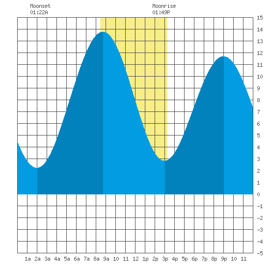 Gustavus tide chart for Friday, December 2, 2022
