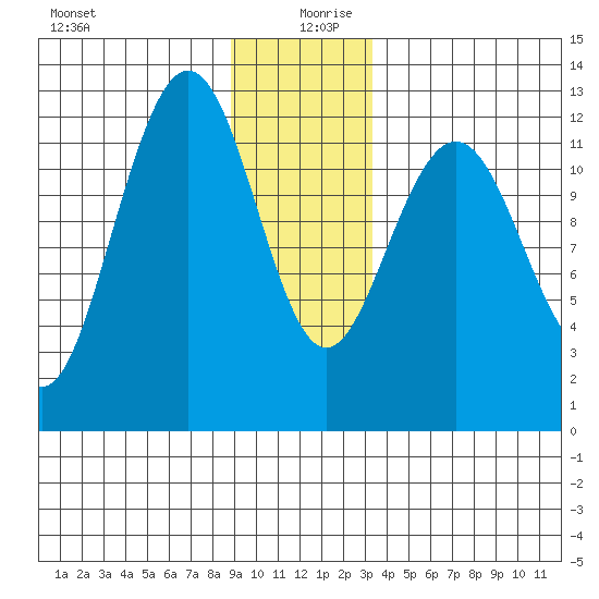 Gustavus tide chart for Friday, December 30, 2022