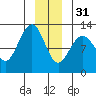 Gustavus tide chart for Saturday, December 31, 2022