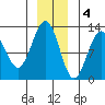 Gustavus tide chart for Sunday, December 4, 2022