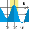 Gustavus tide chart for Tuesday, December 6, 2022