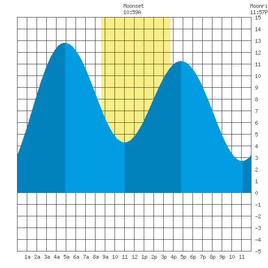Gustavus tide chart for Friday, January 13, 2023