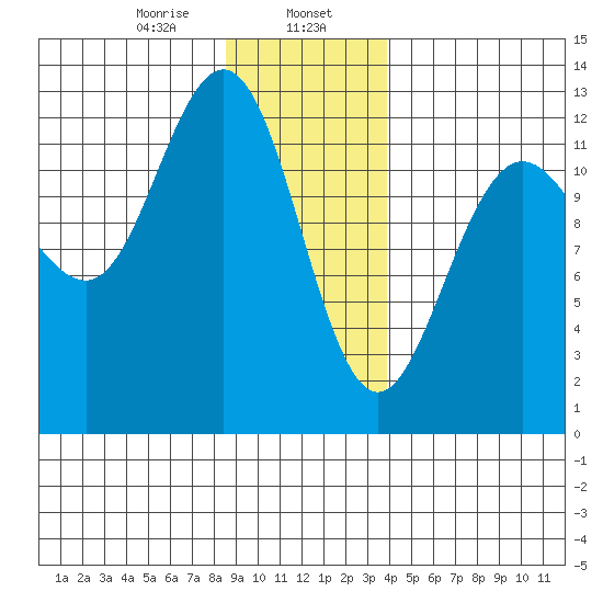 Gustavus tide chart for Tuesday, January 17, 2023