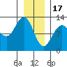 Gustavus tide chart for Tuesday, January 17, 2023