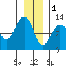 Gustavus tide chart for Sunday, January 1, 2023