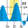 Gustavus tide chart for Monday, January 23, 2023