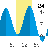 Gustavus tide chart for Tuesday, January 24, 2023