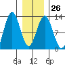 Gustavus tide chart for Thursday, January 26, 2023