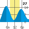 Gustavus tide chart for Friday, January 27, 2023