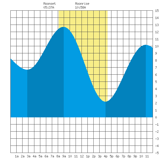Gustavus tide chart for Tuesday, January 31, 2023