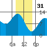 Gustavus tide chart for Tuesday, January 31, 2023