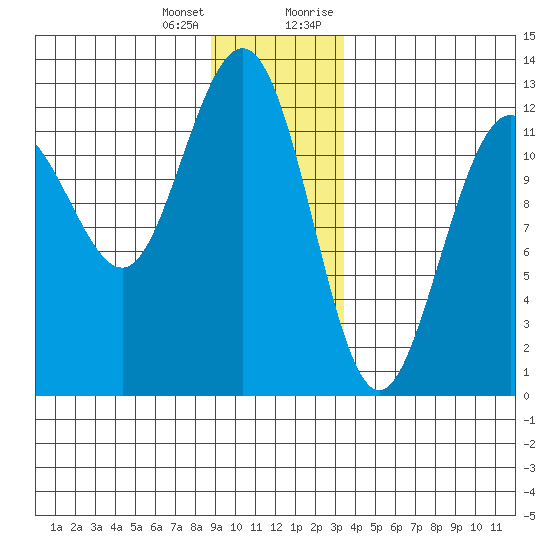 Gustavus tide chart for Tuesday, January 3, 2023