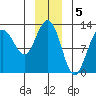 Gustavus tide chart for Thursday, January 5, 2023