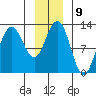 Gustavus tide chart for Monday, January 9, 2023