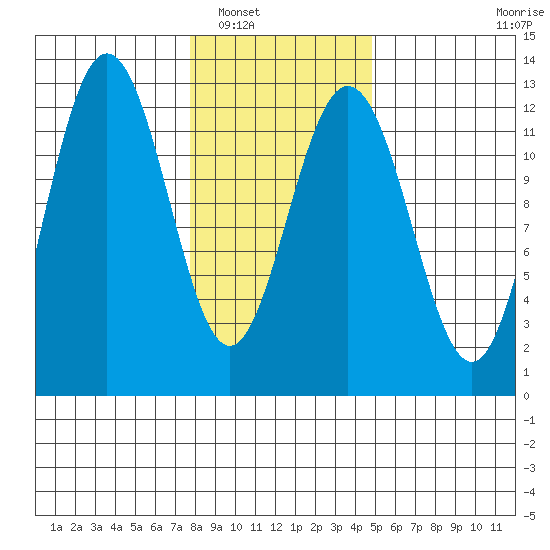 Gustavus tide chart for Friday, February 10, 2023