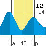 Gustavus tide chart for Sunday, February 12, 2023